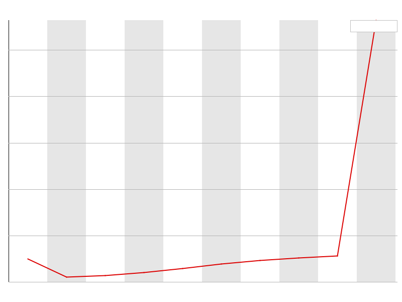 Duplication level graph