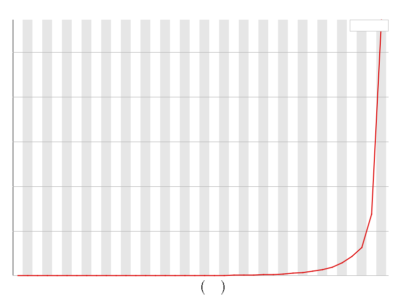 Per Sequence quality graph