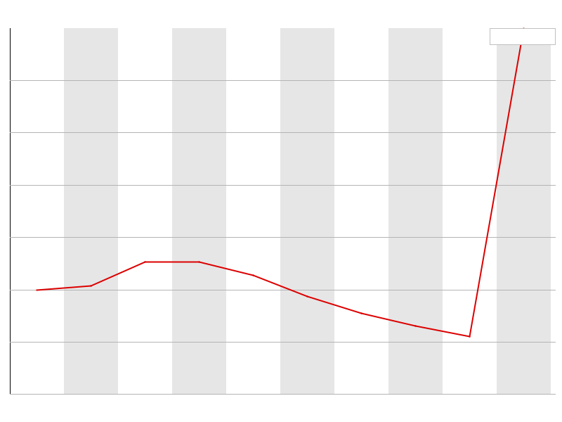 Duplication level graph