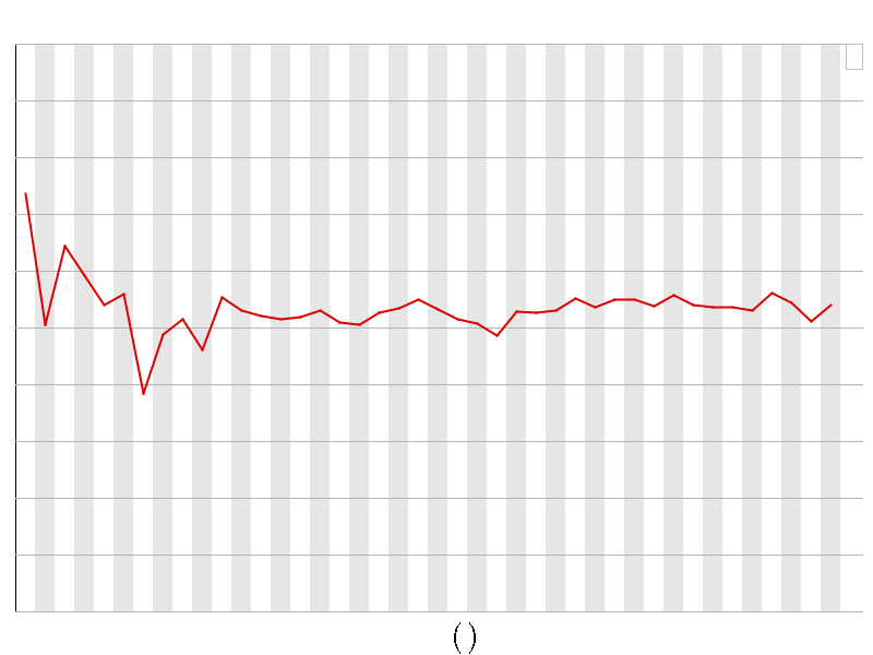 Per base GC content graph