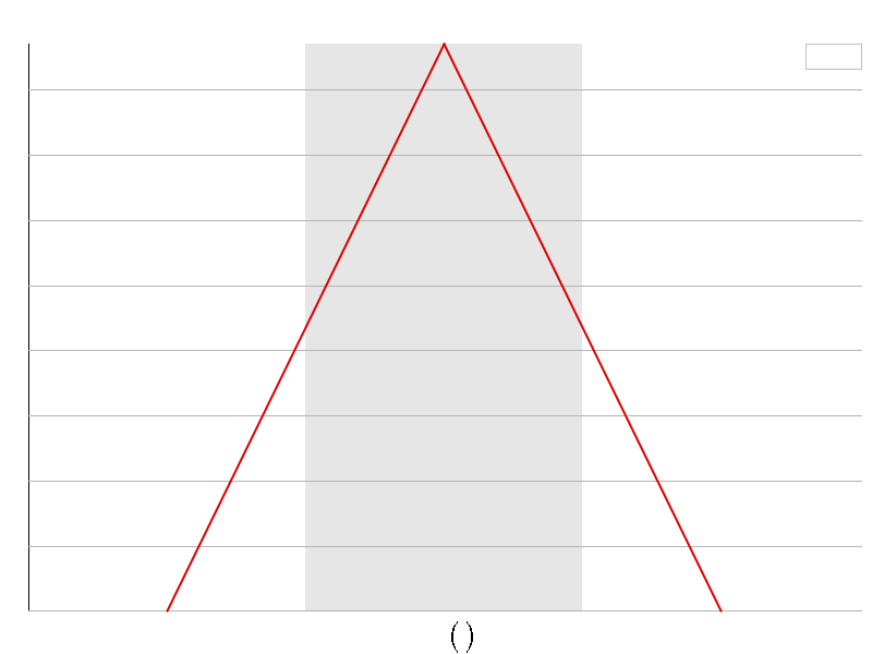 Sequence length distribution